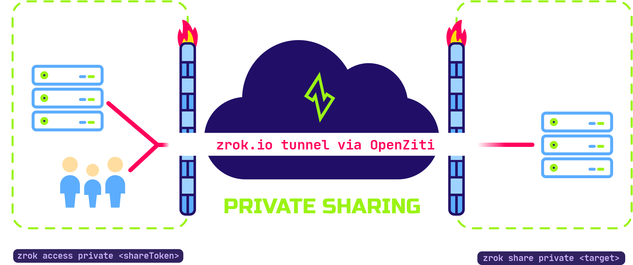 zrok private share