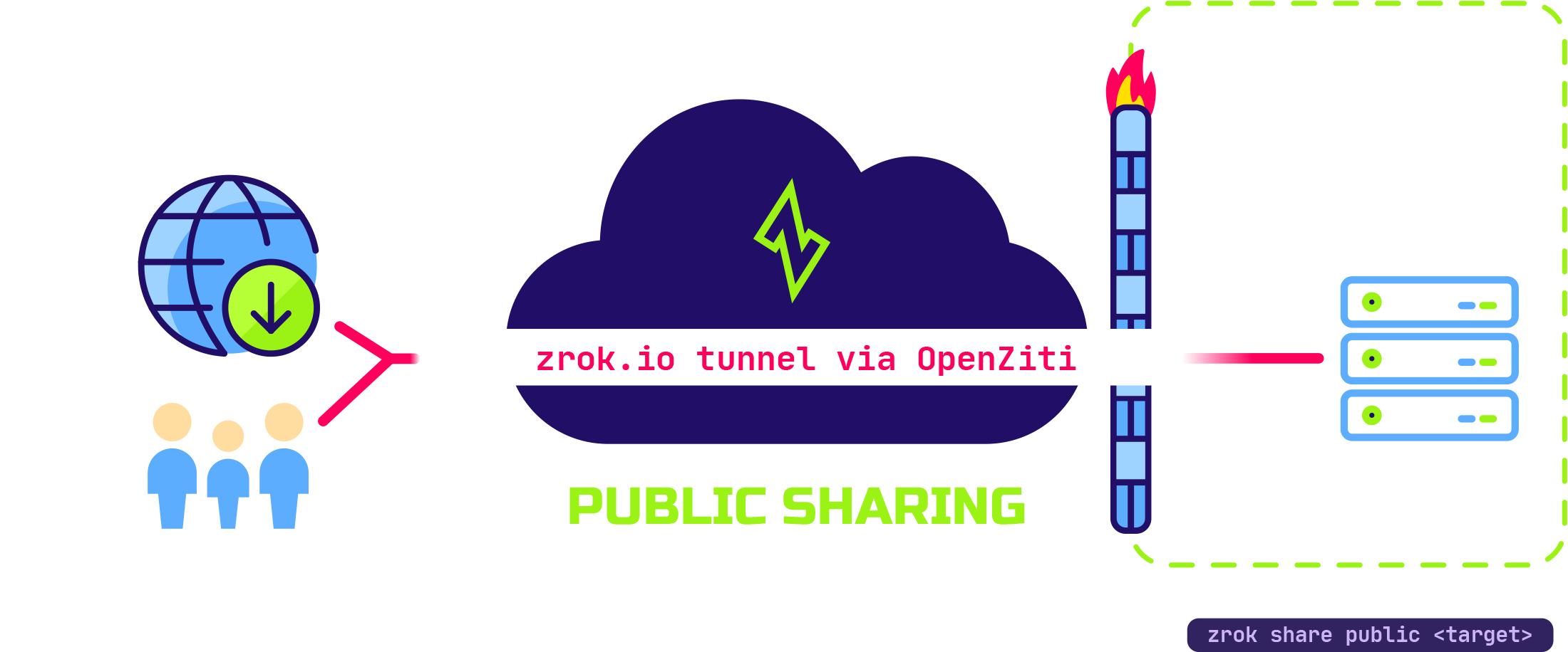 zrok public share